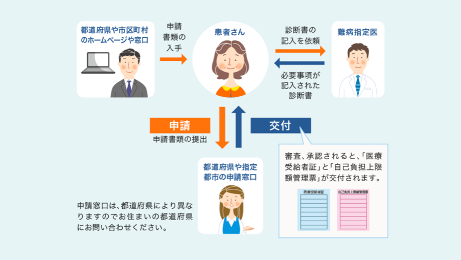 申請の流れ