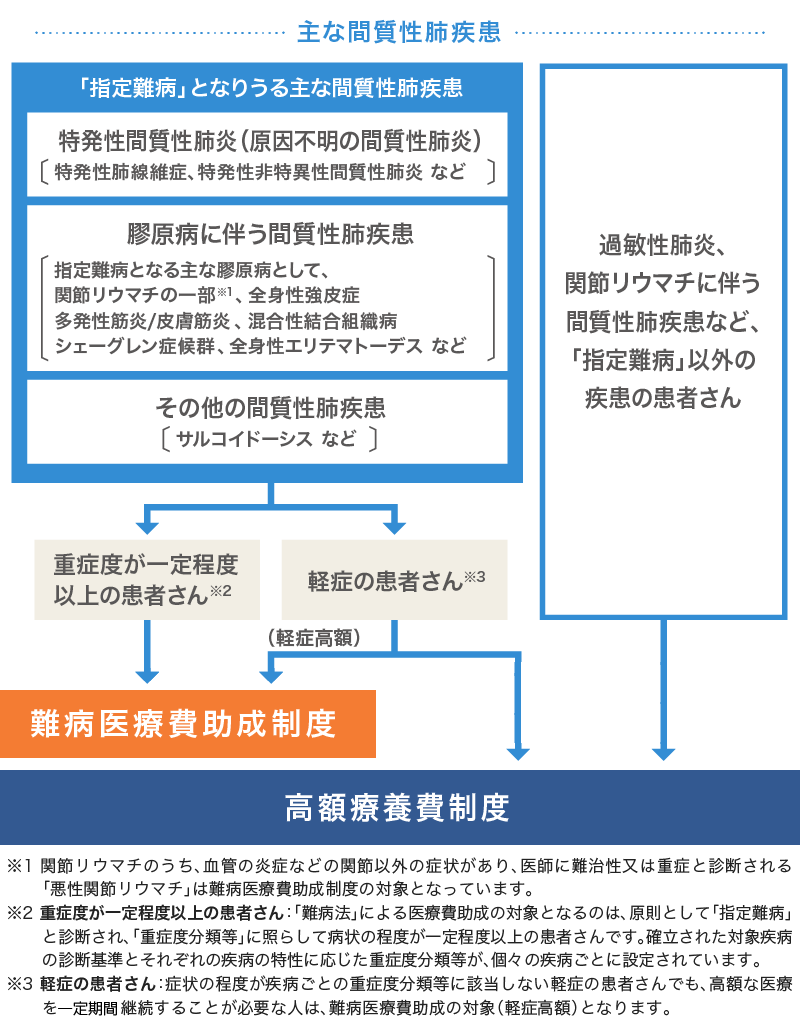 間質性肺疾患の診療に患者さんが利用できる医療費助成制度