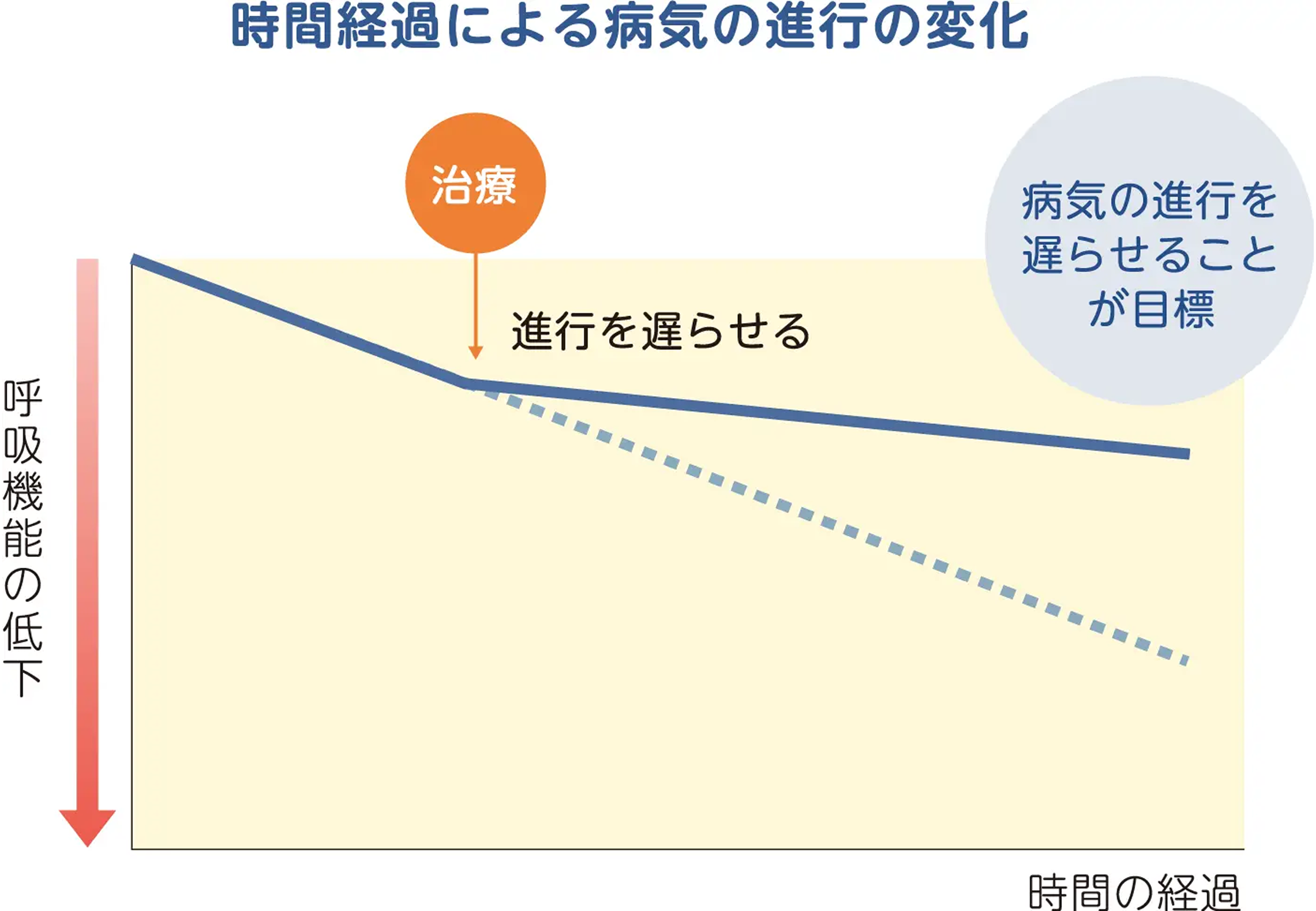 時間経過による病気の進行の変化