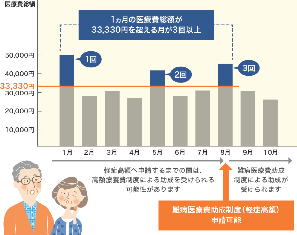 軽症で助成の対象となる患者さん（軽症高額）