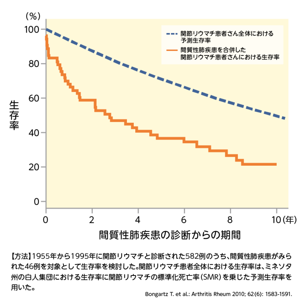 間質性肺疾患を合併している関節リウマチ患者さんは生存率が低いことが示されています