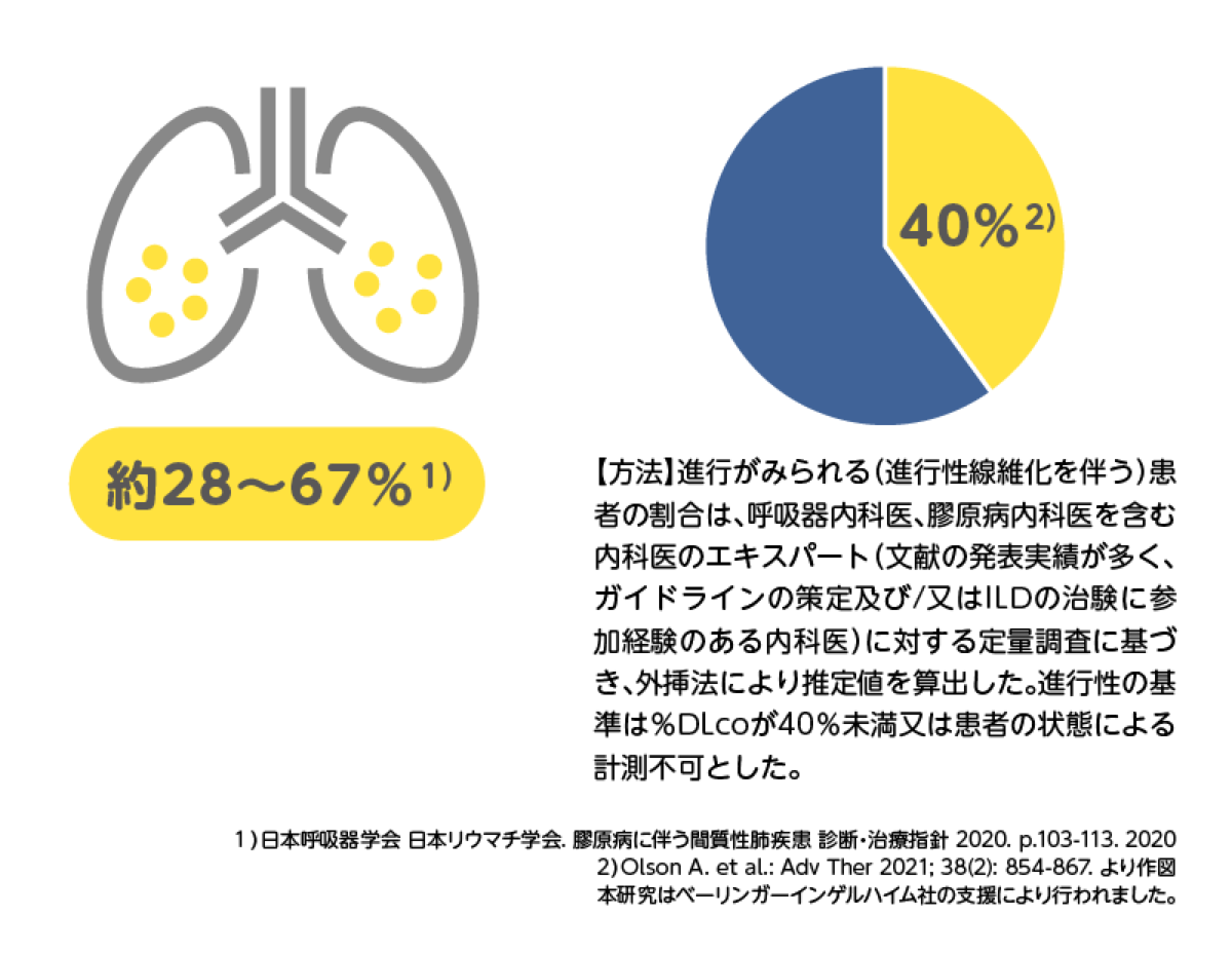 間質性肺疾患を合併する割合f
