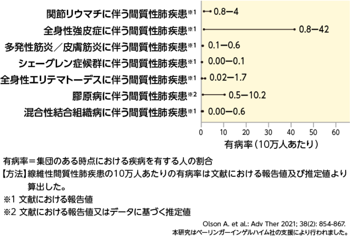 間質性肺疾患を合併する割合