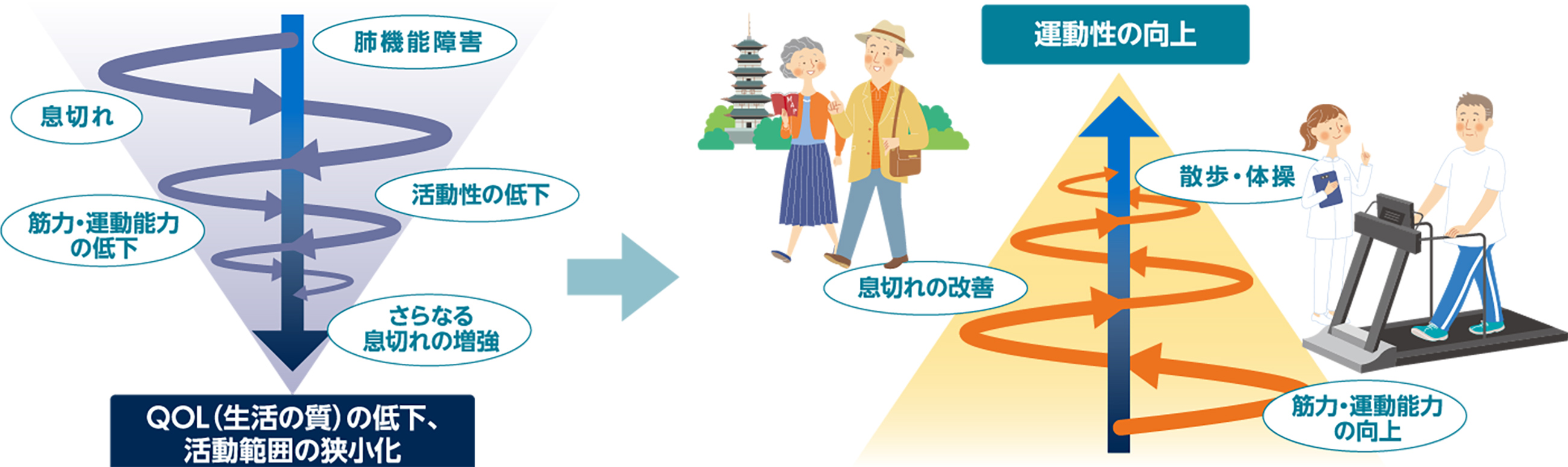 運動能力の改善のために呼吸リハビリテーションを行いましょう