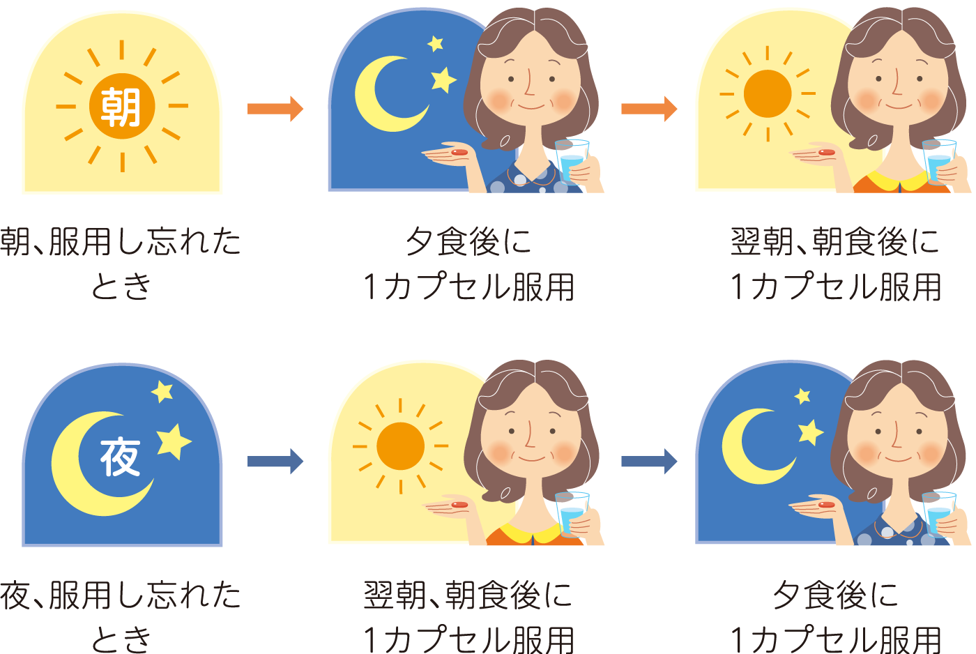 もし、服用し忘れたら…