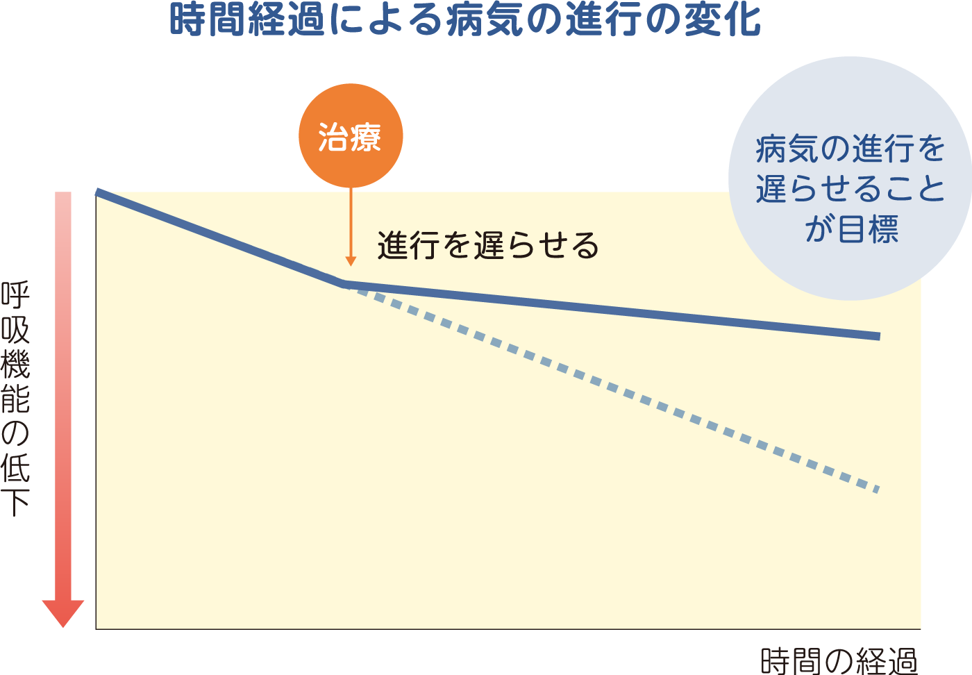 治療の目標は？