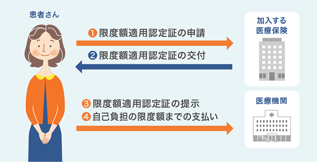 利⽤するための⼿続きは？