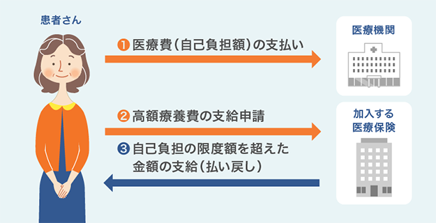 治療を受けた後に払い戻しを申請する⽅法