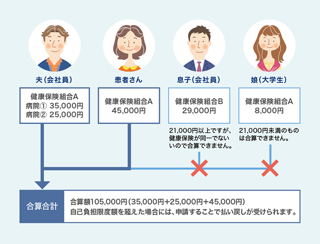 ●70歳未満の場合