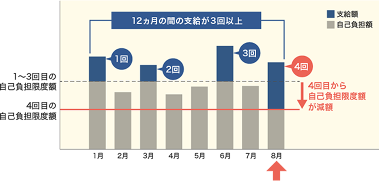 「多数回該当」ってなに？