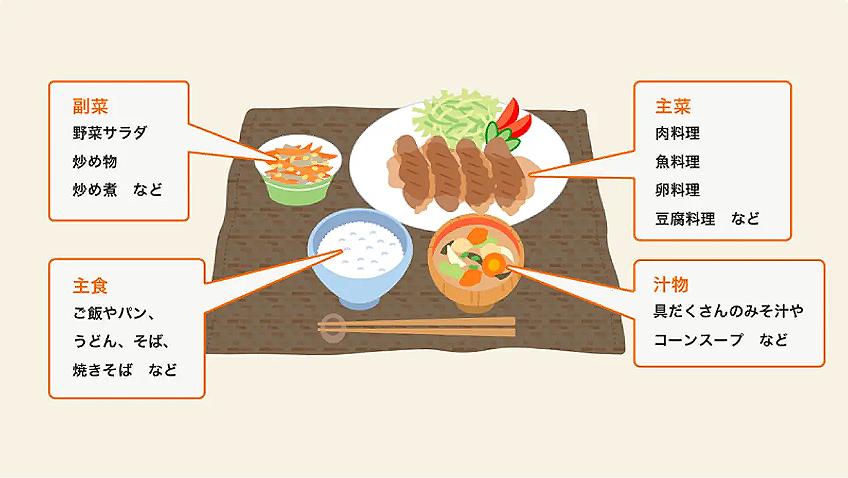 栄養のバランスを考えた食事例