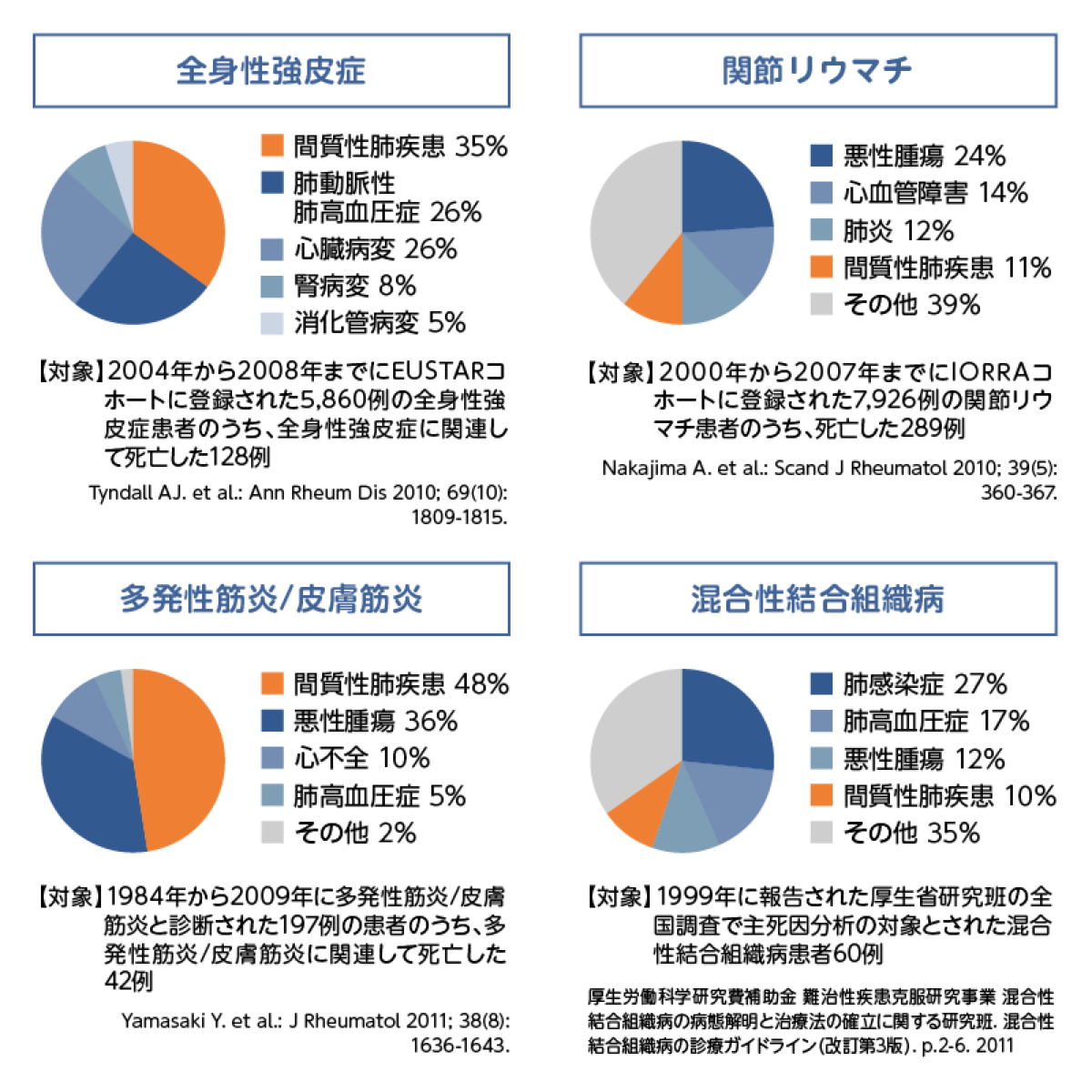 心不全と2型糖尿病